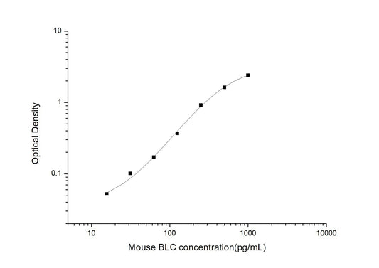 Mouse BLC ELISA, 3.5 hour assay, sensitivity of 9.38 pg/mL, range of 15.63-1000 pg/mL, 2 known citations.