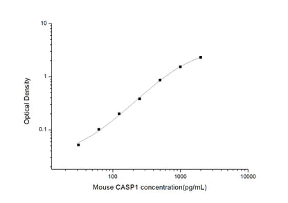 Mouse CASP1 ELISA, 3.5 hour assay, sensitivity of 18.75 pg/mL, range of 31.25-2000 pg/mL, 5 known citations.
