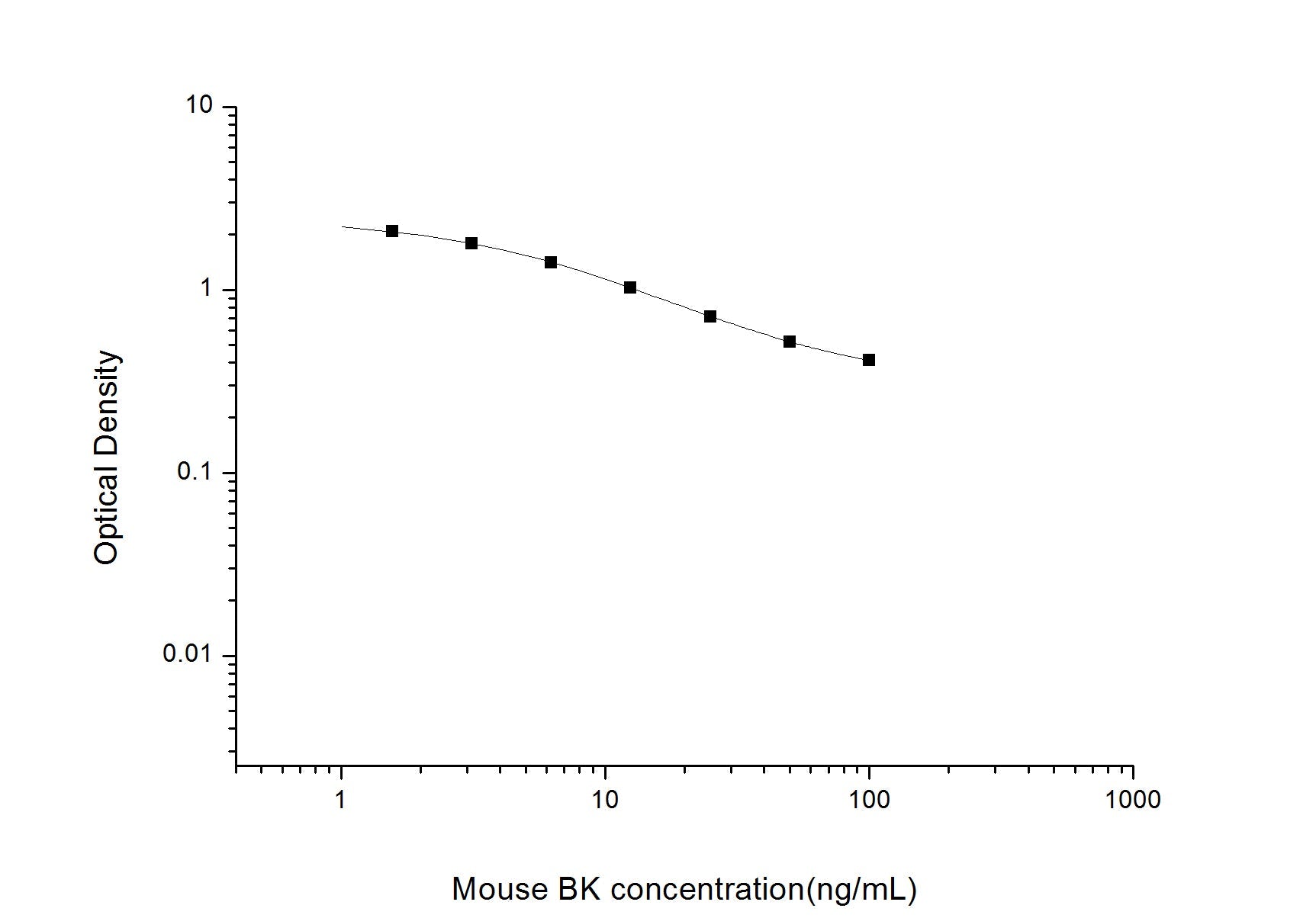Mouse Bradykinin ELISA, 2.5 hour assay, sensitivity of 0.94 ng/mL, range of 1.56-100 ng/mL, 1 known citation.