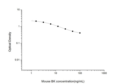 Mouse Bradykinin ELISA, 2.5 hour assay, sensitivity of 0.94 ng/mL, range of 1.56-100 ng/mL, 1 known citation.