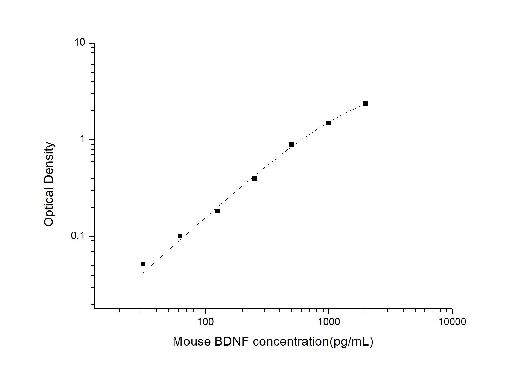 Mouse BDNF ELISA, 3.5 hour assay, sensitivity of 18.75 pg/mL, range of 31.25-2000 pg/mL, 37 known citations.