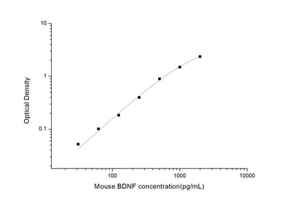 Mouse BDNF ELISA, 3.5 hour assay, sensitivity of 18.75 pg/mL, range of 31.25-2000 pg/mL, 37 known citations.