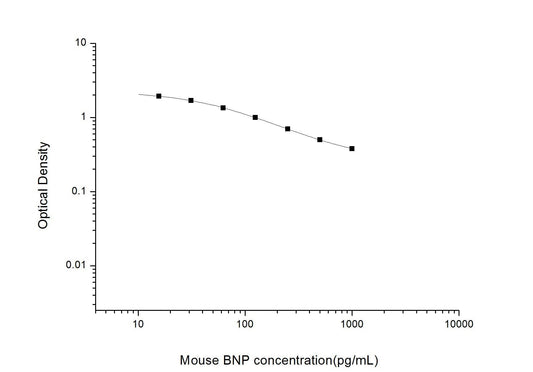 Mouse BNP ELISA, 2.5 hour assay, sensitivity of 9.38 pg/mL, range of 15.63-1000 pg/mL, 32 known citations.