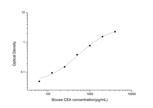 Mouse CEA ELISA, 3.5 hour assay, sensitivity of 37.5 pg/mL, range of 62.5-4000 pg/mL, 5 known citations.