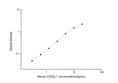 Mouse CX3CL1 ELISA, 3.5 hour assay, sensitivity of 0.19 ng/mL, range of 0.31-20 ng/mL, 4 known citations.