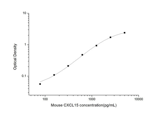 Mouse CXCL15 ELISA, 3.5 hour assay, sensitivity of 46.88 pg/mL, range of 78.13-5000 pg/mL, 5 known citations.