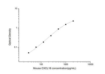Mouse CXCL16 ELISA, 3.5 hour assay, sensitivity of 18.75 pg/mL, range of 31.25-2000 pg/mL, 1 known citation.