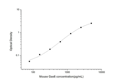 Mouse Gas6 ELISA, 3.5 hour assay, sensitivity of 46.88 pg/mL, range of 78.13-5000 pg/mL.