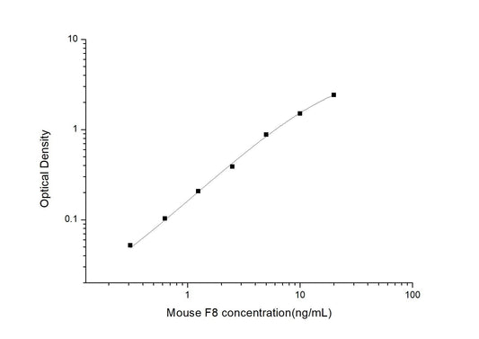 Mouse F8 ELISA, 3.5 hour assay, sensitivity of 0.19 ng/mL, range of 0.31-20 ng/mL, 1 known citation.