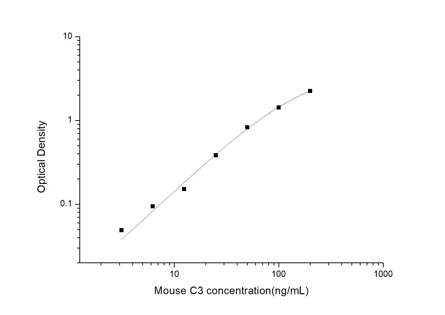 Mouse C3 ELISA, 3.5 hour assay, sensitivity of 1.88 ng/mL, range of 3.13-200 ng/mL, 9 known citations.