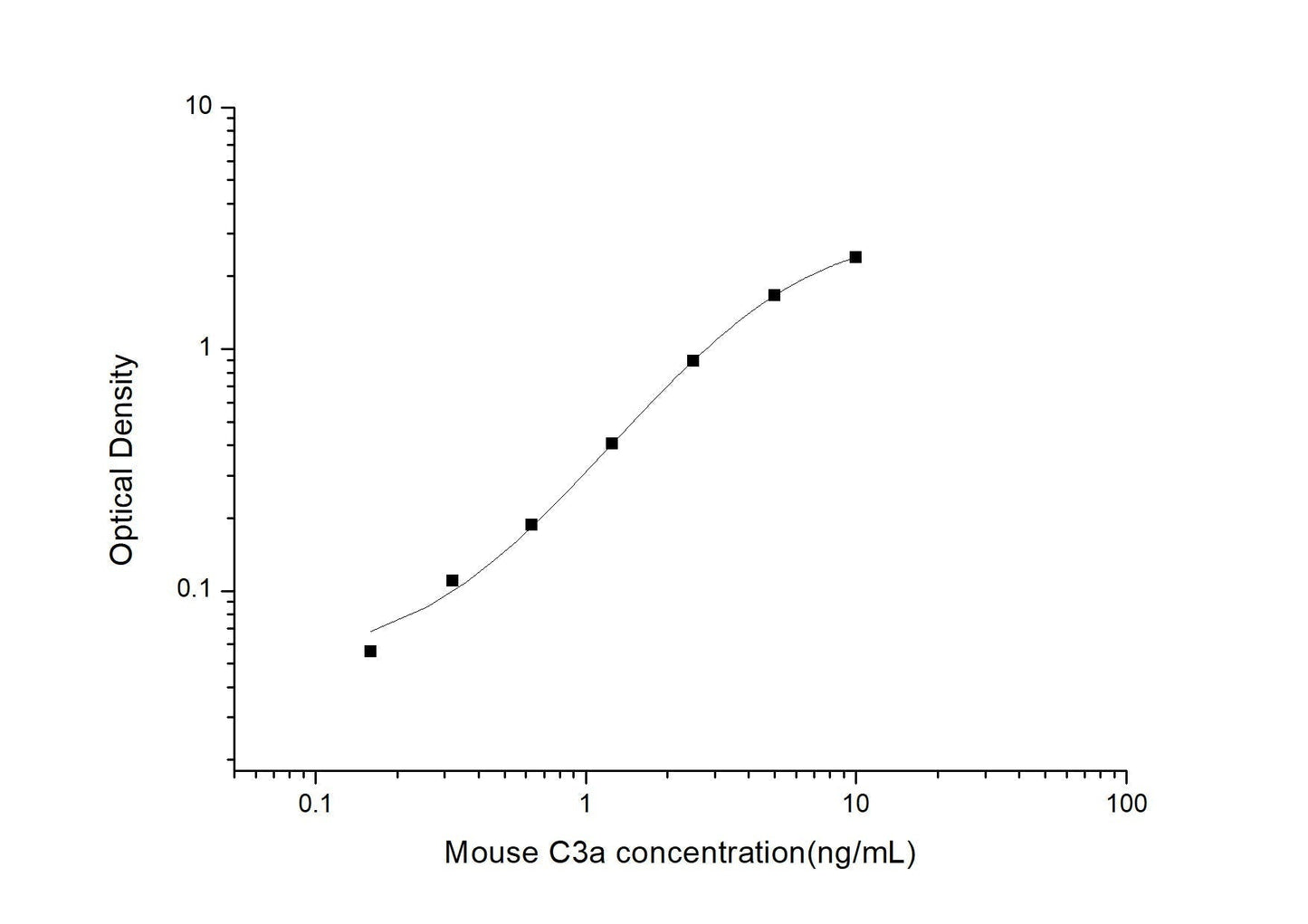 Mouse C3a ELISA, 3.5 hour assay, sensitivity of 0.1 ng/mL, range of 0.16-10 ng/mL, 3 known citations.