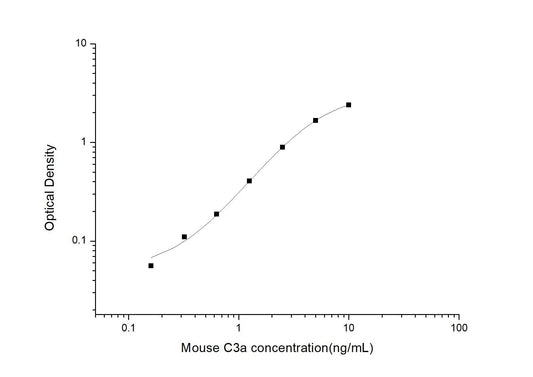 Mouse C3a ELISA, 3.5 hour assay, sensitivity of 0.1 ng/mL, range of 0.16-10 ng/mL, 3 known citations.