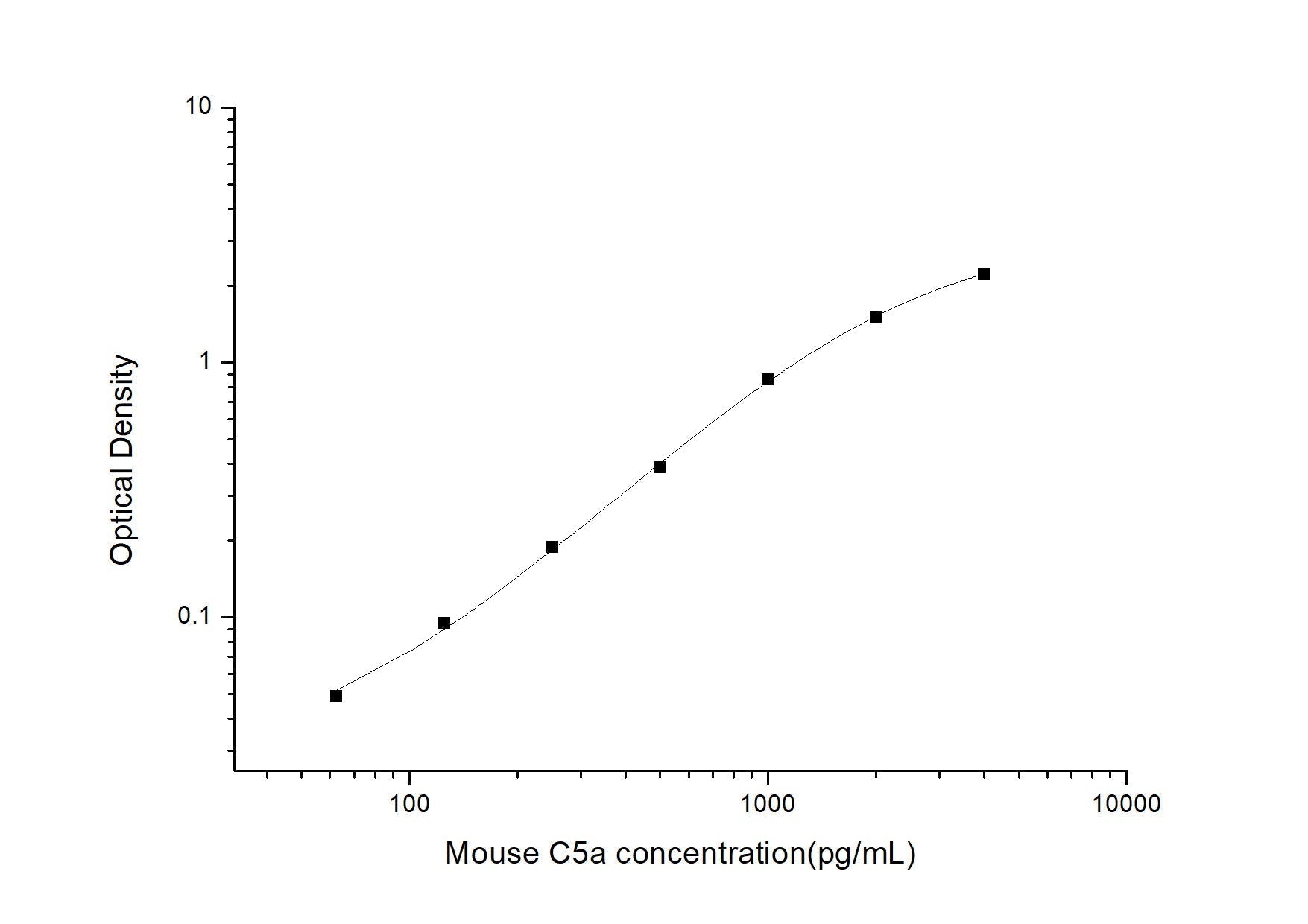Mouse C5a ELISA, 3.5 hour assay, sensitivity of 37.5 pg/mL, range of 62.5-4000 pg/mL, 4 known citations.