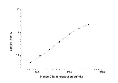 Mouse C5a ELISA, 3.5 hour assay, sensitivity of 37.5 pg/mL, range of 62.5-4000 pg/mL, 4 known citations.