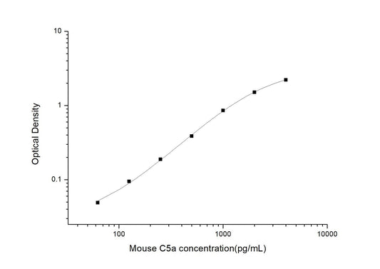 Mouse C5a ELISA, 3.5 hour assay, sensitivity of 37.5 pg/mL, range of 62.5-4000 pg/mL, 4 known citations.