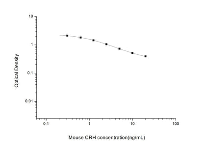 Mouse CRH ELISA, 2.5 hour assay, sensitivity of 0.19 ng/mL, range of 0.31-20 ng/mL, 6 known citations.