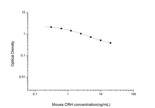 Mouse CRH ELISA, 2.5 hour assay, sensitivity of 0.19 ng/mL, range of 0.31-20 ng/mL, 6 known citations.
