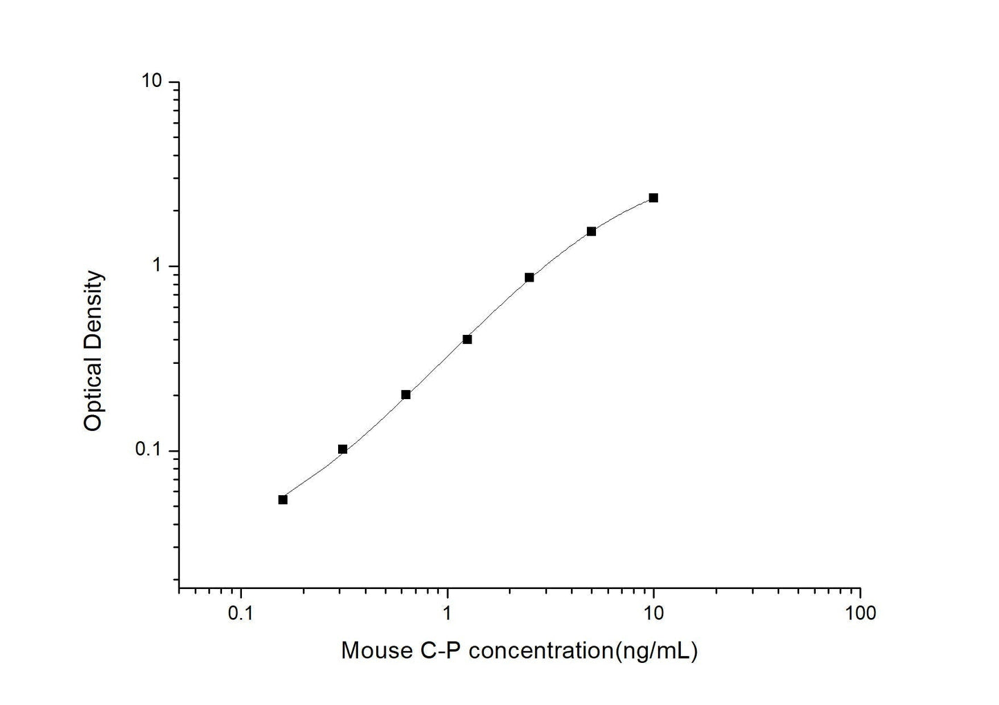 Mouse C-Peptide ELISA, 3.5 hour assay, sensitivity of 0.1 ng/mL, range of 0.16-10 ng/mL, 4 known citations.