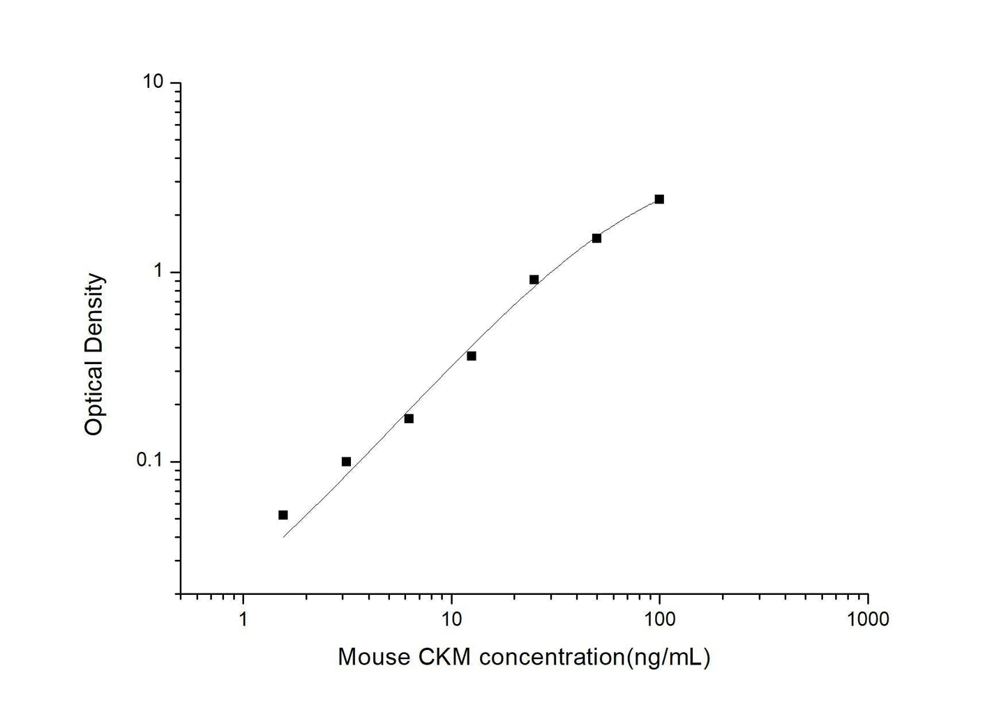 Mouse CKM ELISA, 3.5 hour assay, sensitivity of 0.94 ng/mL, range of 1.56-100 ng/mL, 4 known citations.