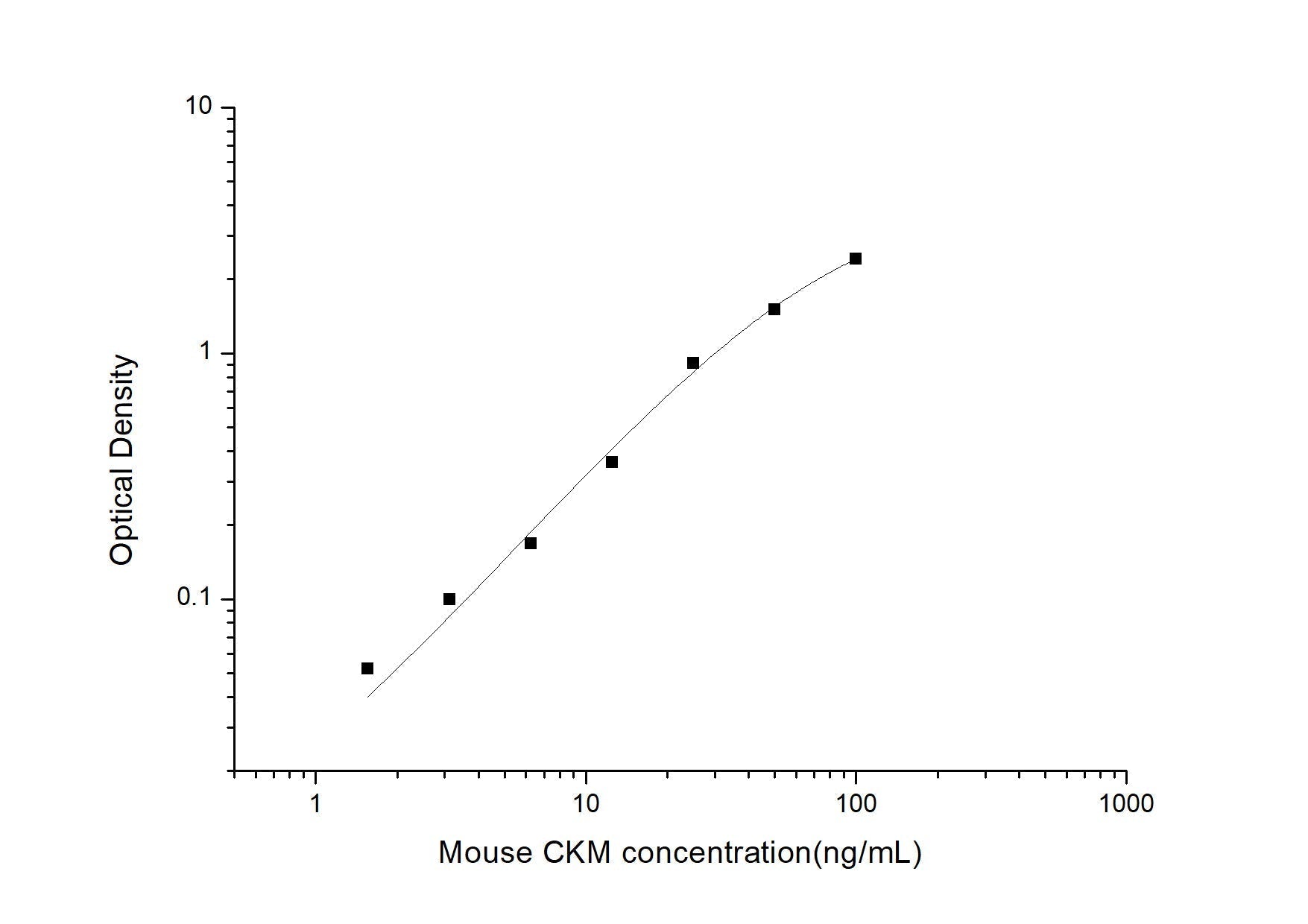 Mouse CKM ELISA, 3.5 hour assay, sensitivity of 0.94 ng/mL, range of 1.56-100 ng/mL, 4 known citations.