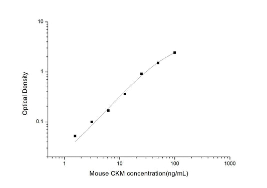 Mouse CKM ELISA, 3.5 hour assay, sensitivity of 0.94 ng/mL, range of 1.56-100 ng/mL, 4 known citations.