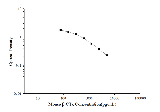Mouse Beta-CTx (Beta Crosslaps) ELISA Kit