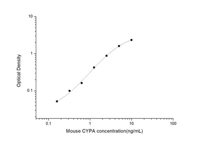 Mouse CYPA ELISA, 3.5 hour assay, sensitivity of 0.1 ng/mL, range of 0.16-10 ng/mL, 1 known citation.