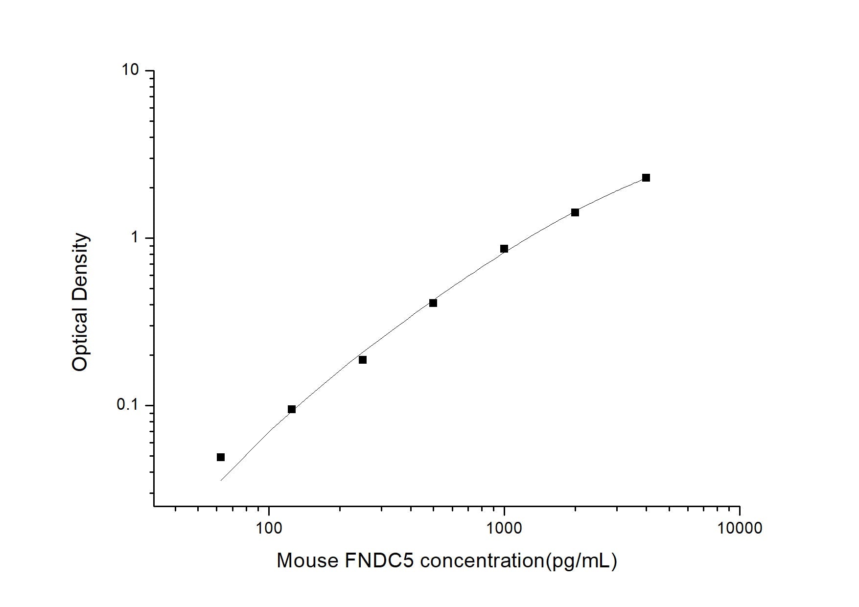 Mouse FNDC5 ELISA, 3.5 hour assay, sensitivity of 37.5 pg/mL, range of 62.5-4000 pg/mL, 3 known citations.