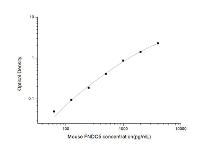 Mouse FNDC5 ELISA, 3.5 hour assay, sensitivity of 37.5 pg/mL, range of 62.5-4000 pg/mL, 3 known citations.