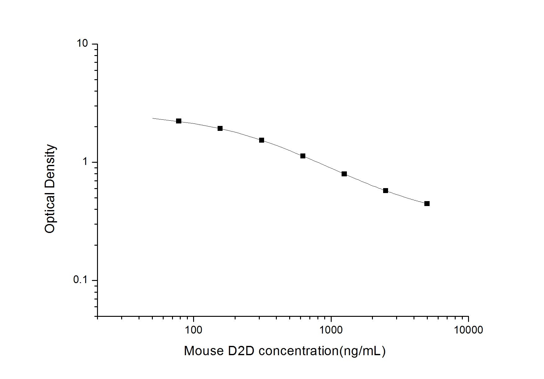 Mouse D2D ELISA, 2.5 hour assay, sensitivity of 46.88 ng/mL, range of 78.13-5000 ng/mL, 13 known citations.