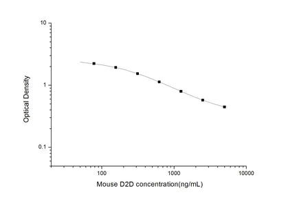 Mouse D2D ELISA, 2.5 hour assay, sensitivity of 46.88 ng/mL, range of 78.13-5000 ng/mL, 13 known citations.