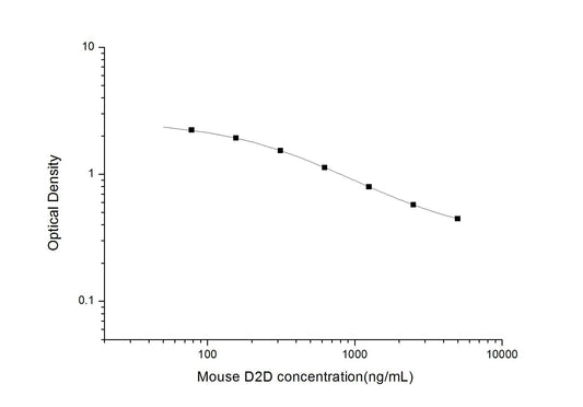 Mouse D2D ELISA, 2.5 hour assay, sensitivity of 46.88 ng/mL, range of 78.13-5000 ng/mL, 13 known citations.