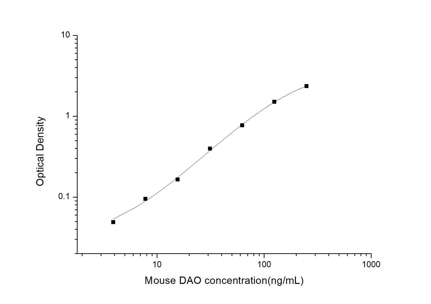 Mouse DAO ELISA, 3.5 hour assay, sensitivity of 2.35 ng/mL, range of 3.91-250 ng/mL, 11 known citation.