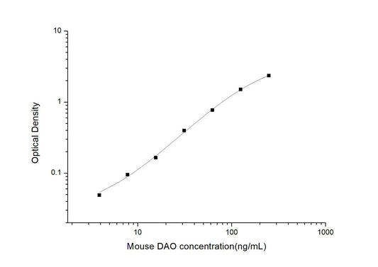 Mouse DAO ELISA, 3.5 hour assay, sensitivity of 2.35 ng/mL, range of 3.91-250 ng/mL, 11 known citation.