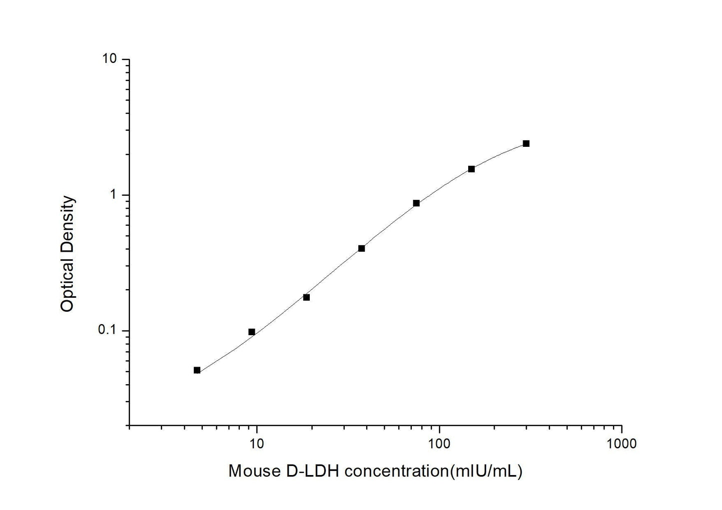 Mouse D-LDH ELISA, 3.5 hour assay, sensitivity of 2.81 mIU/mL, range of 4.69-300 mIU/mL, 19 known citations.