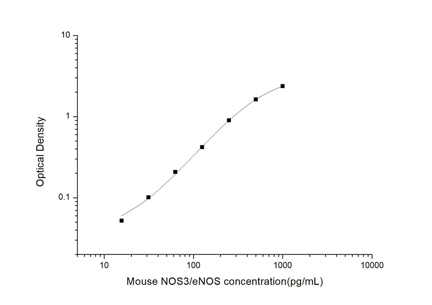 Mouse NOS3 ELISA, 3.5 hour assay, sensitivity of 9.38 pg/mL, range of 15.63-1000 pg/mL, 6 known citations.