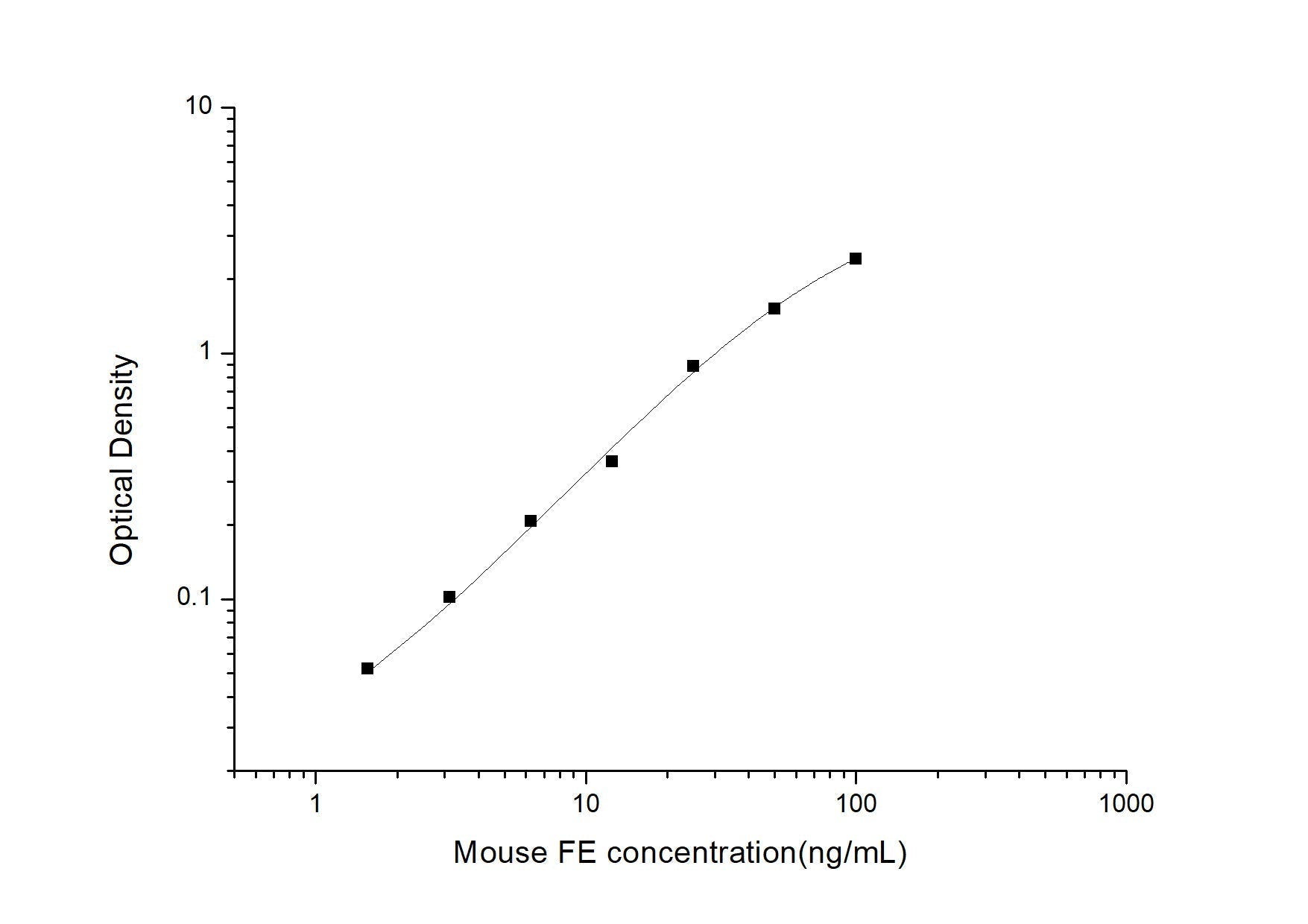 Mouse Ferritin ELISA, 3.5 hour assay, sensitivity of 0.94 ng/mL, range of 1.56-100 ng/mL, 11 known citation.