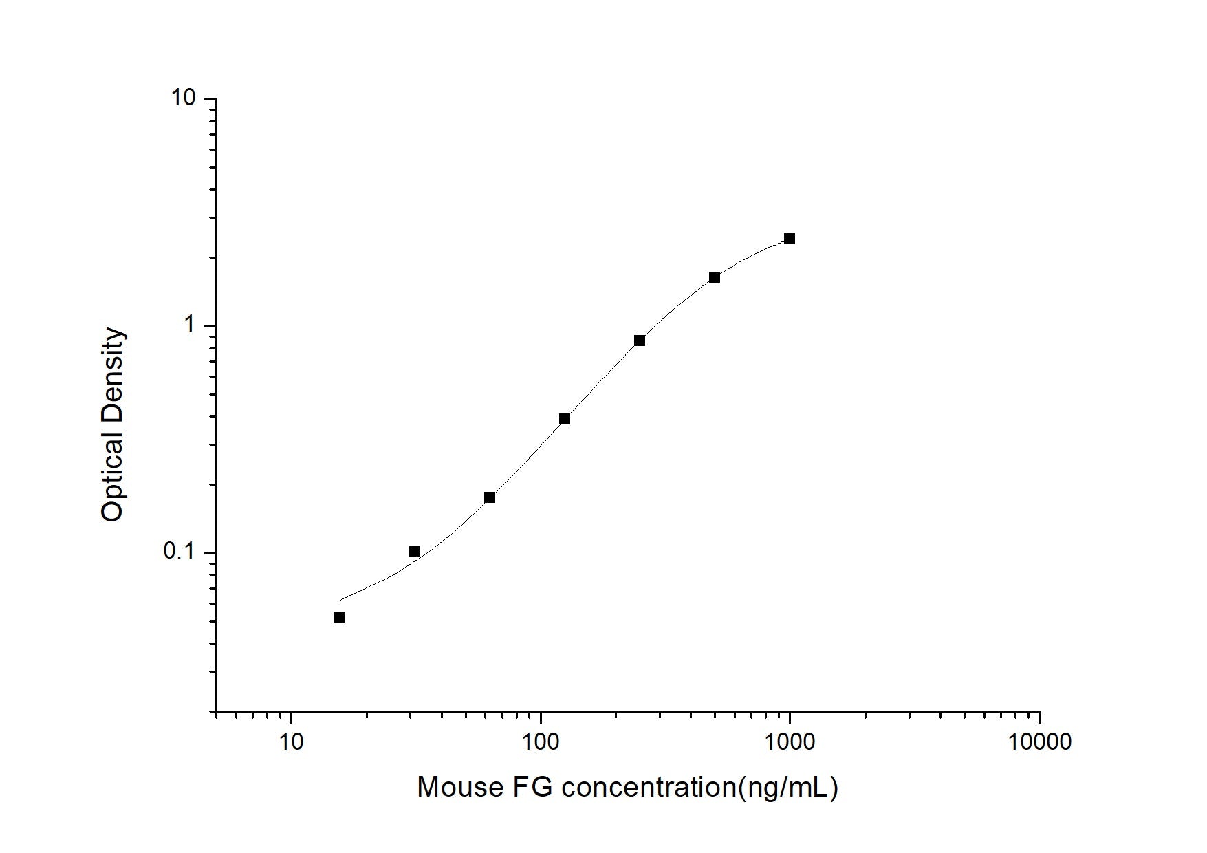 Mouse Fibrinogen ELISA, 3.5 hour assay, sensitivity of 9.38 ng/mL, range of 15.63-1000 ng/mL, 3 known citations.