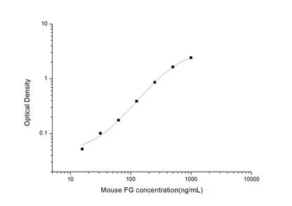 Mouse Fibrinogen ELISA, 3.5 hour assay, sensitivity of 9.38 ng/mL, range of 15.63-1000 ng/mL, 3 known citations.