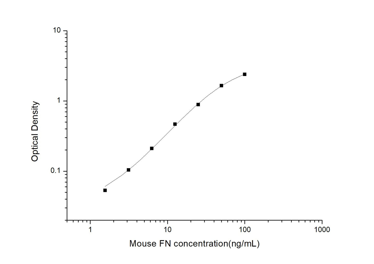 Mouse Fibronectin ELISA, 3.5 hour assay, sensitivity of 0.94 ng/mL, range of 1.56-100 ng/mL.
