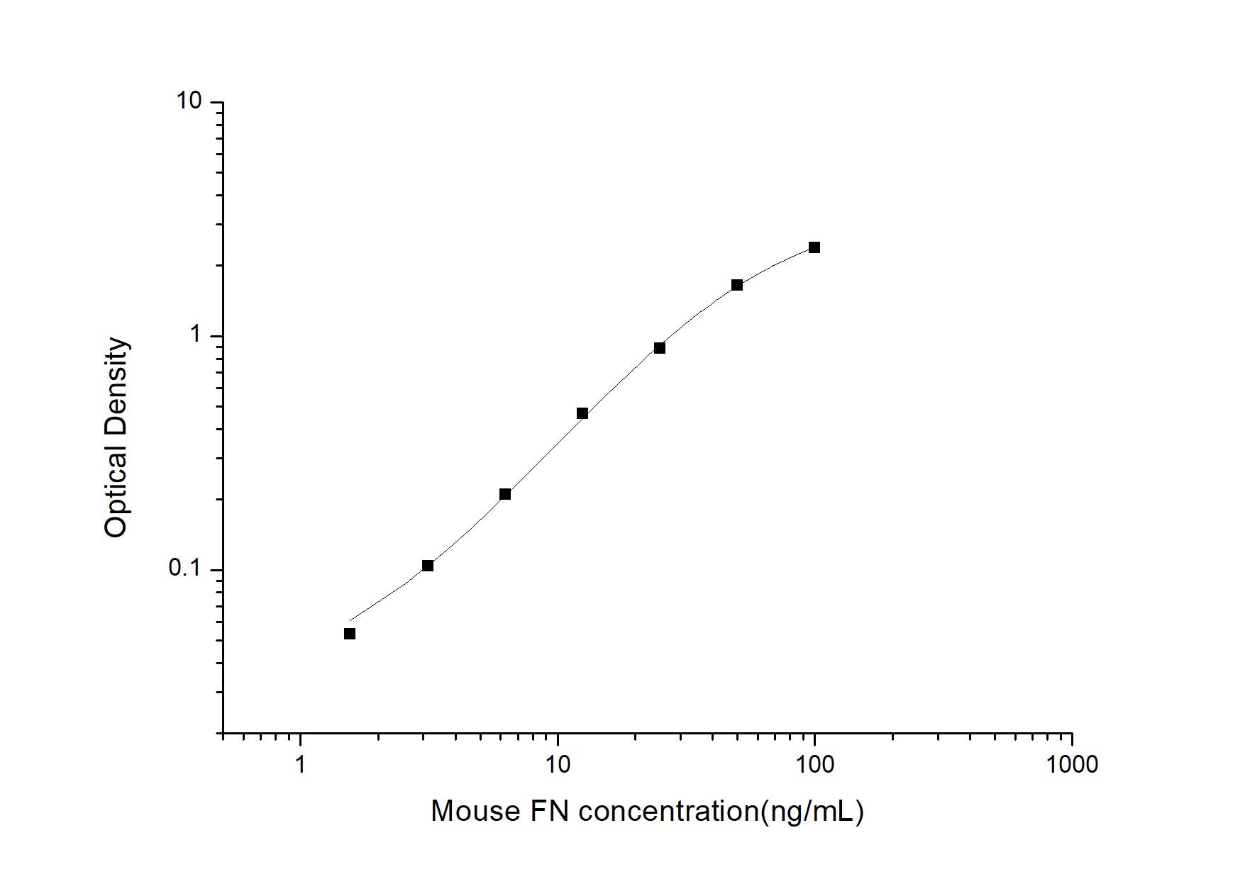 Mouse Fibronectin ELISA, 3.5 hour assay, sensitivity of 0.94 ng/mL, range of 1.56-100 ng/mL.