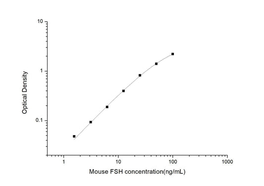 Mouse FSH ELISA Time 3.5 hours Citations 90