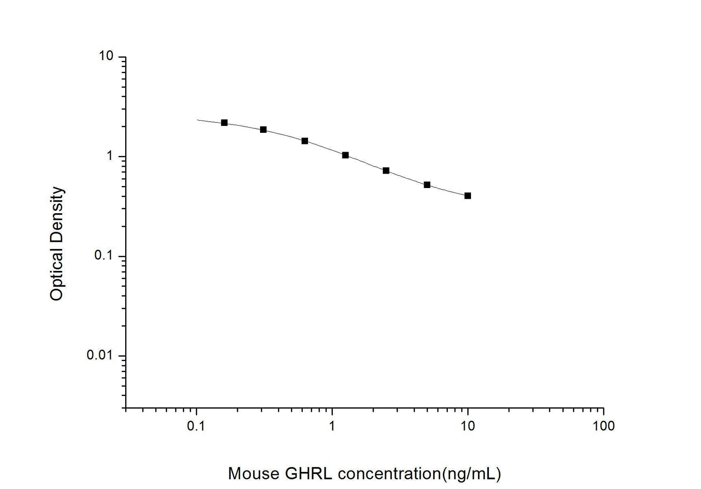 Mouse GHRL ELISA, 2.5 hour assay, sensitivity of 0.1 ng/mL, range of 0.16-10 ng/mL, 12 known citations.