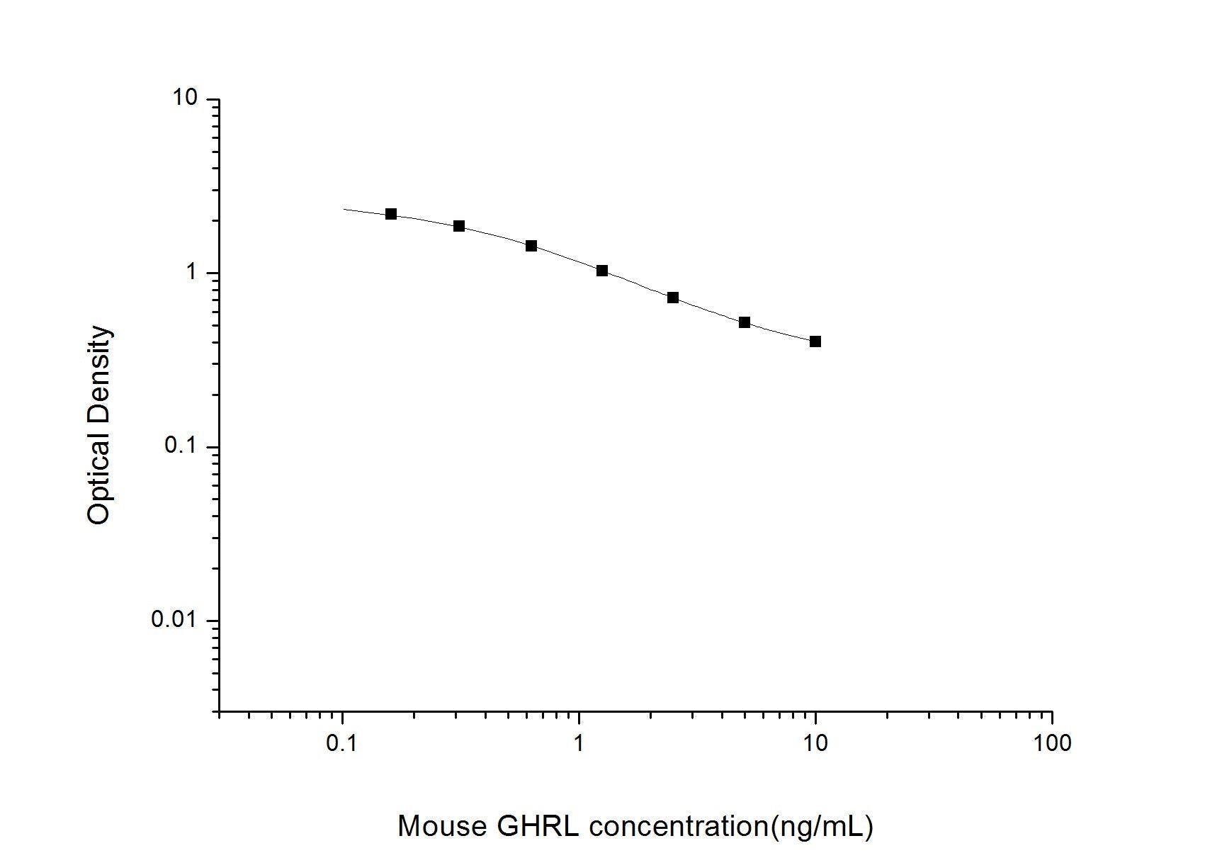 Mouse GHRL ELISA, 2.5 hour assay, sensitivity of 0.1 ng/mL, range of 0.16-10 ng/mL, 12 known citations.