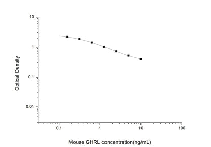 Mouse GHRL ELISA, 2.5 hour assay, sensitivity of 0.1 ng/mL, range of 0.16-10 ng/mL, 12 known citations.