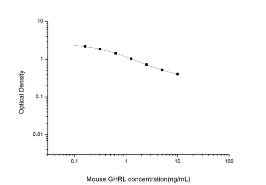 Mouse GHRL ELISA, 2.5 hour assay, sensitivity of 0.1 ng/mL, range of 0.16-10 ng/mL, 12 known citations.
