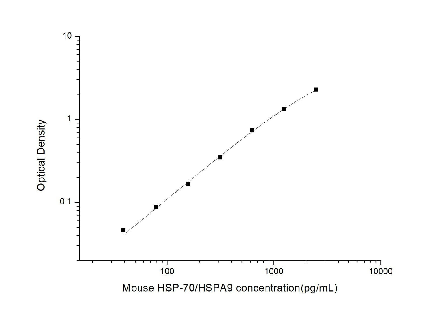 Mouse Heat Shock Protein 70 ELISA, 3.5 hour assay, sensitivity of 23.44 pg/mL, range of 39.06-2500 pg/mL, 6 known citations.