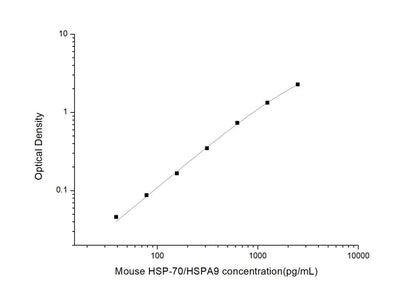Mouse Heat Shock Protein 70 ELISA, 3.5 hour assay, sensitivity of 23.44 pg/mL, range of 39.06-2500 pg/mL, 6 known citations.