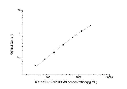 Mouse Heat Shock Protein 70 ELISA, 3.5 hour assay, sensitivity of 23.44 pg/mL, range of 39.06-2500 pg/mL, 6 known citations.