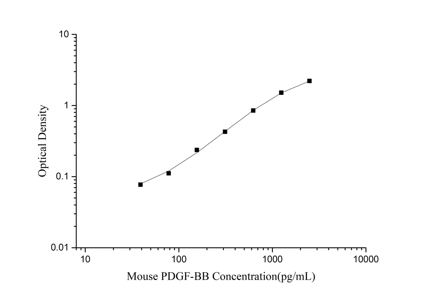 Mouse PDGF-BB (Platelet Derived Growth Factor BB) ELISA Kit